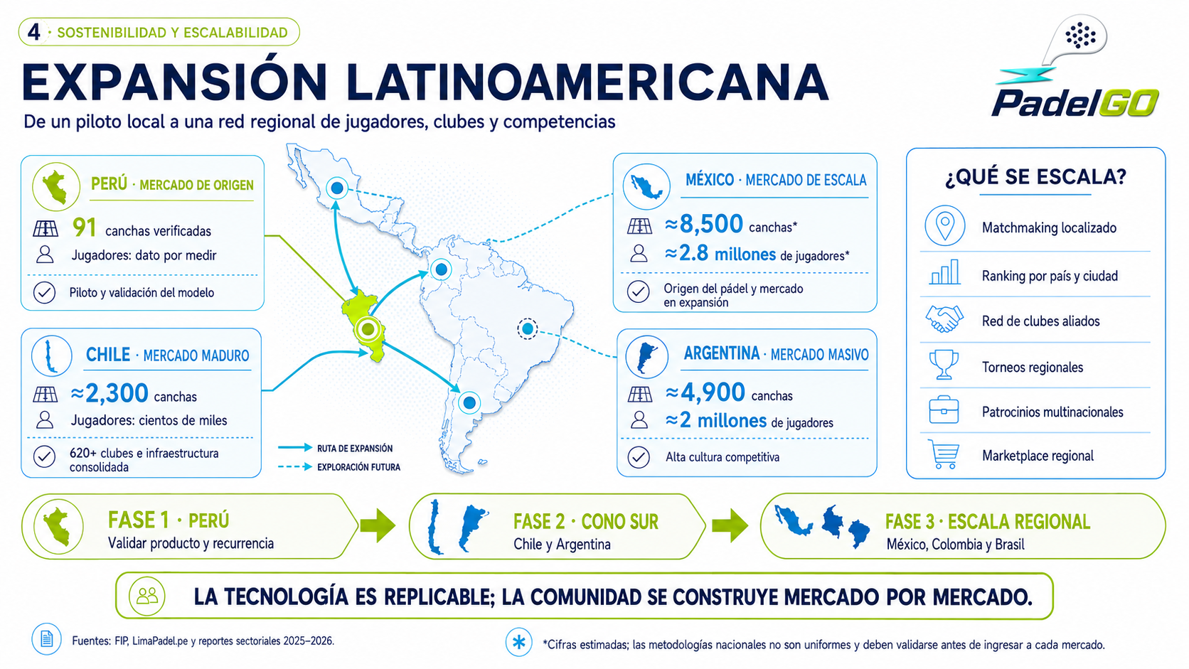 Expansión latinoamericana de PADELGO