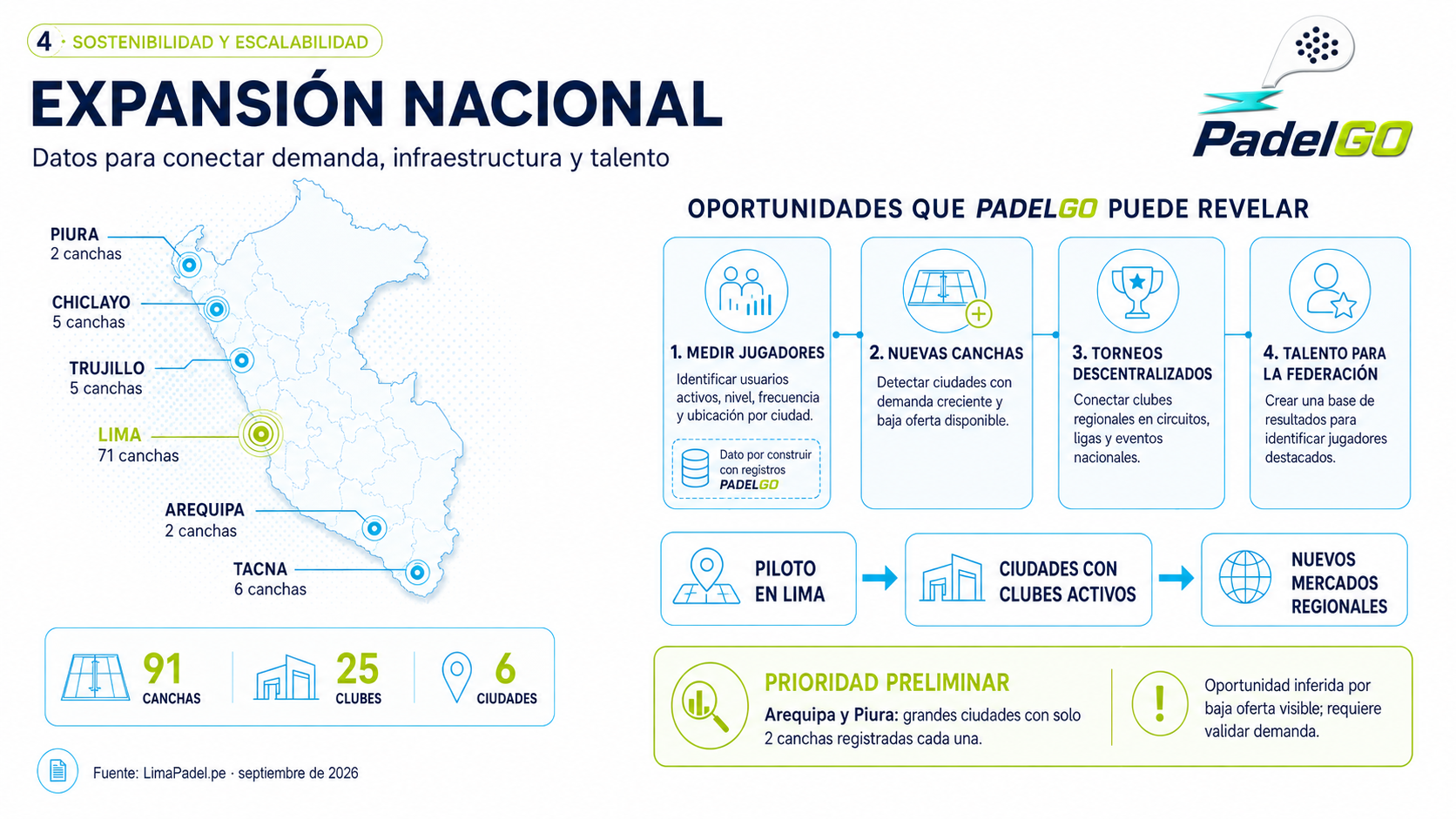 Expansión nacional de PADELGO