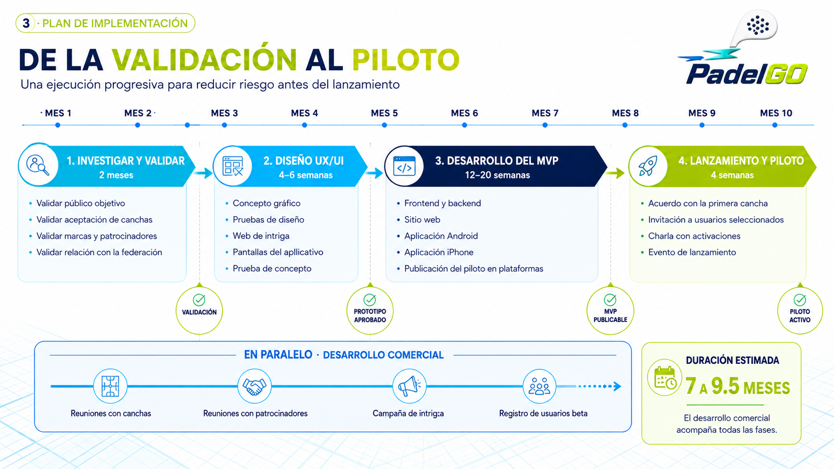 Cronograma completo de implementación de PADELGO